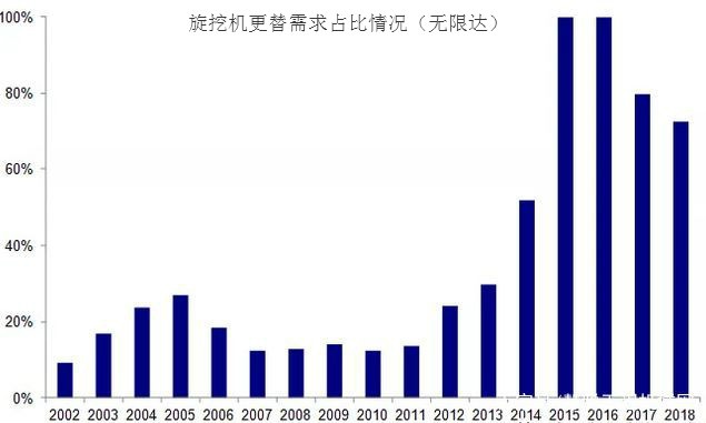 旋挖機(jī)更替需求占比情況.jpg